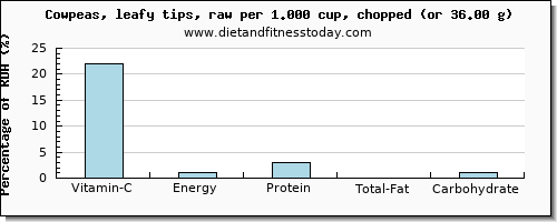 vitamin c and nutritional content in cowpeas